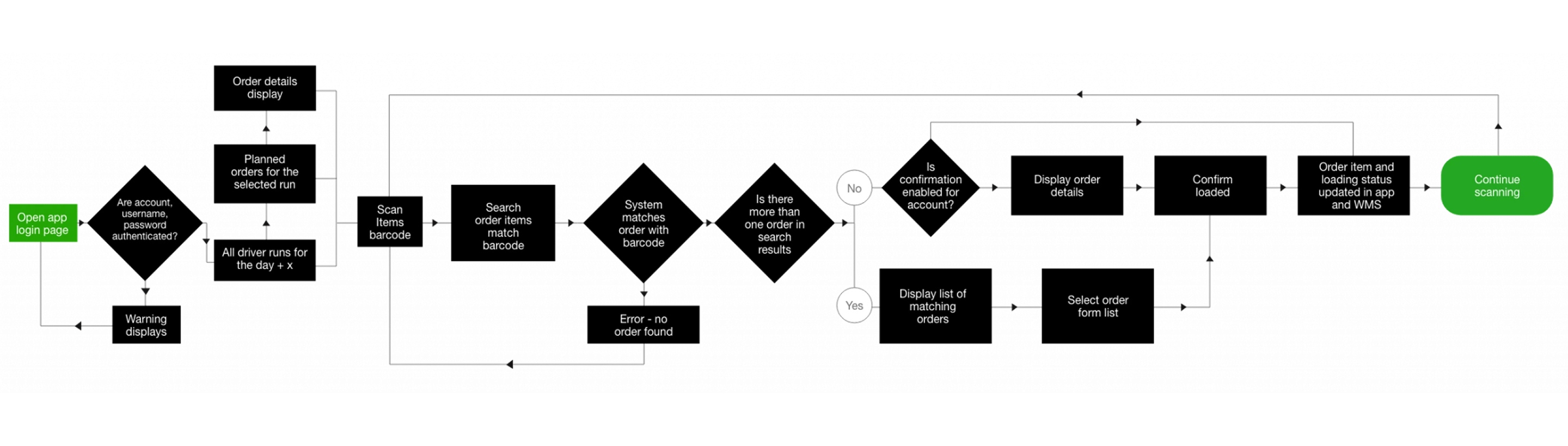 Original prototype flow