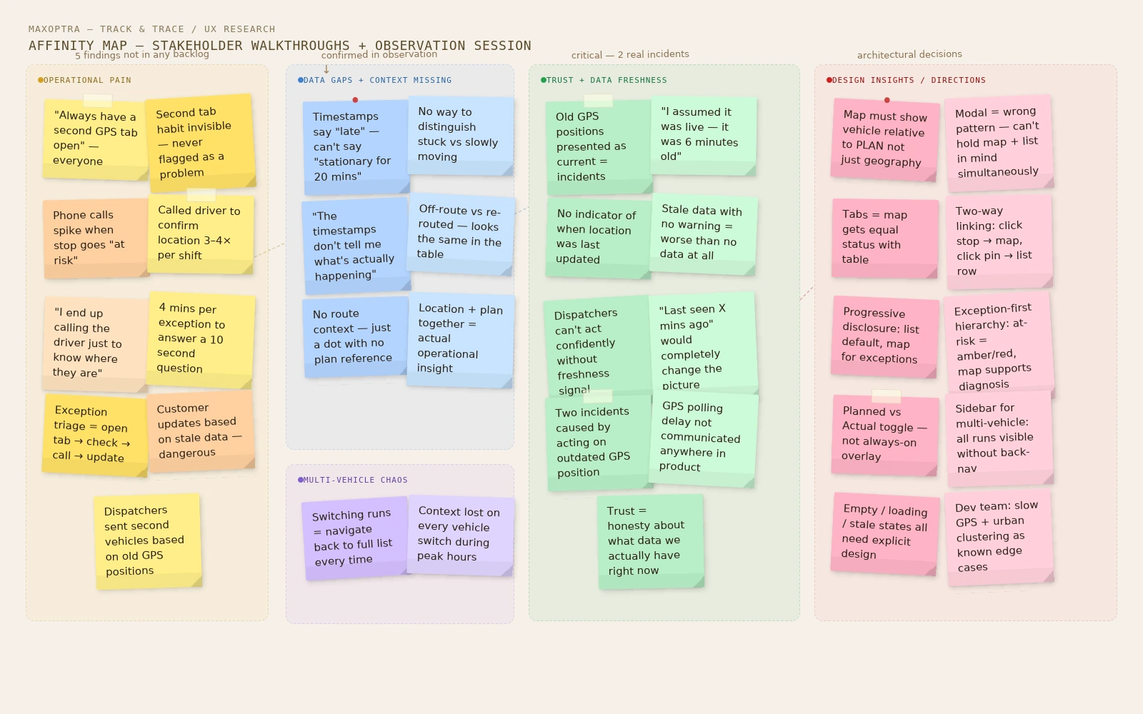 Affinity map, research synthesis