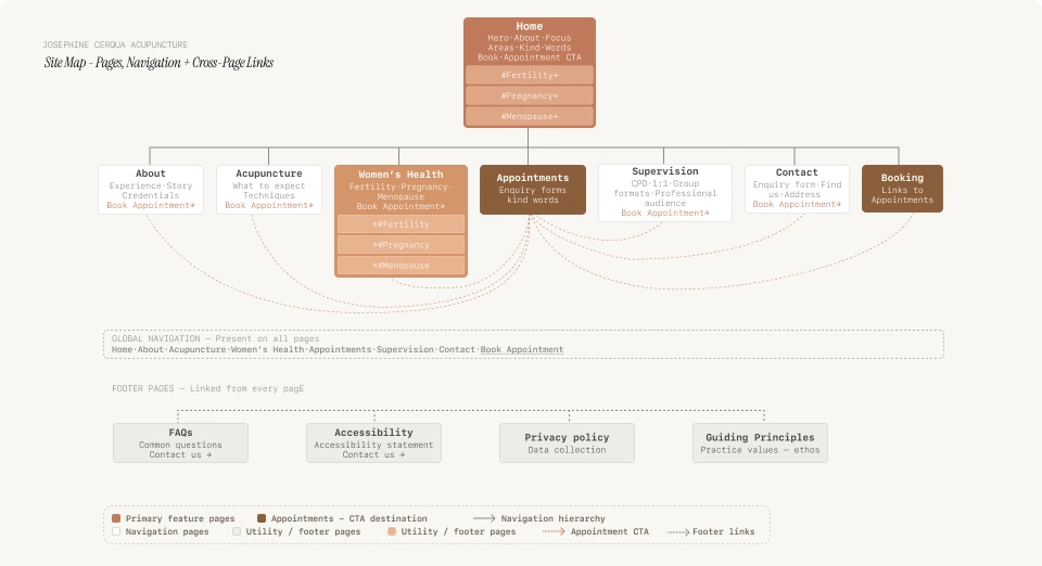Site map, pages, navigation and cross-page links